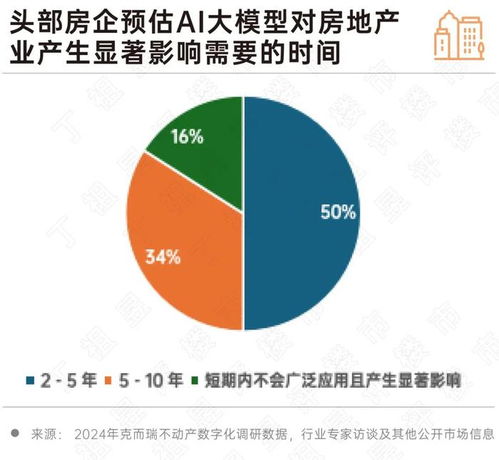 深度研究丨2024 房地產(chǎn)行業(yè)AI大模型10大發(fā)展趨勢與技術(shù)推廣服務
